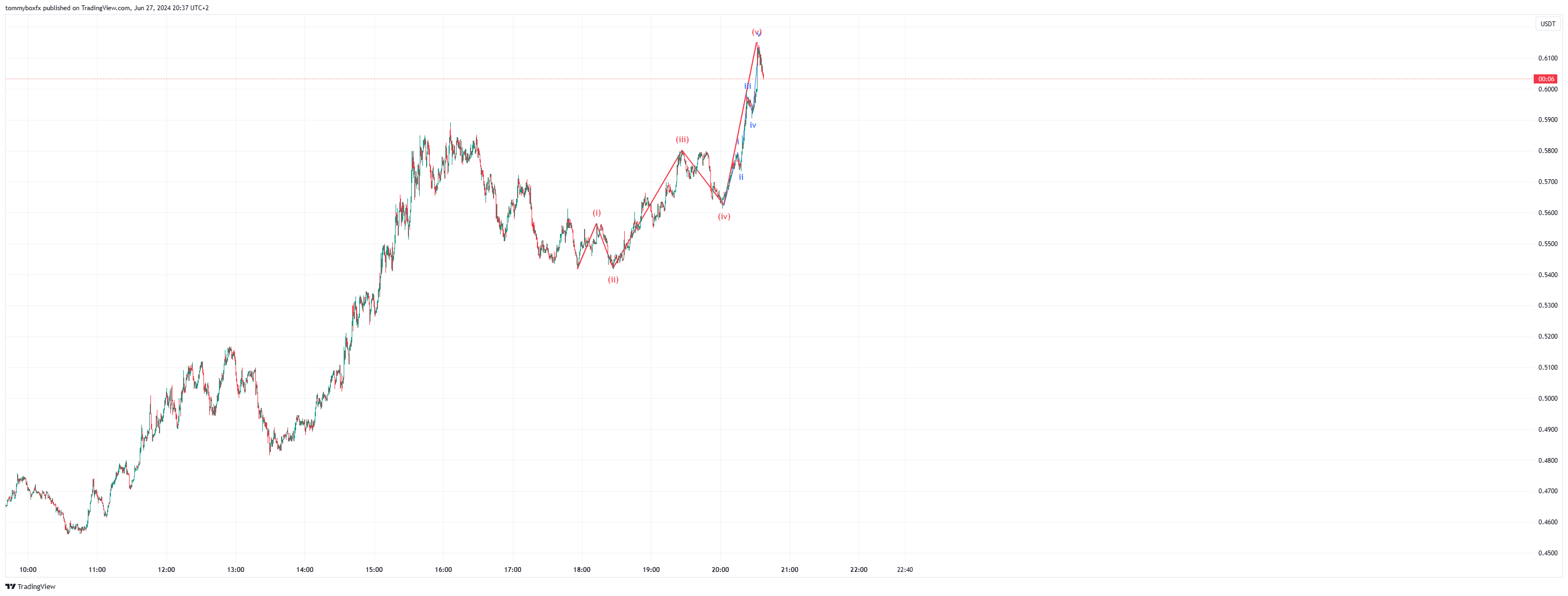 BYBIT:POPCATUSDT.P Chart Image by tommyboxfx