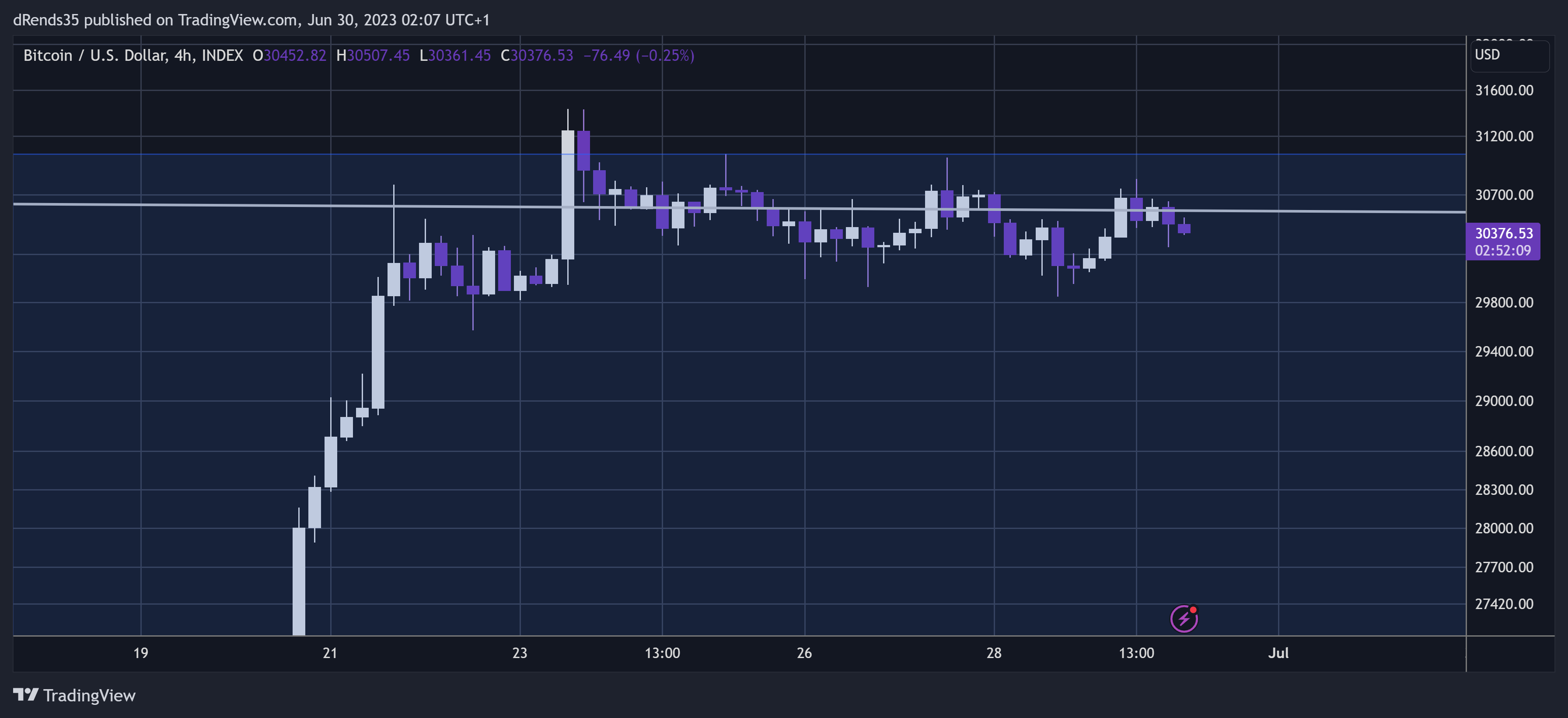 INDEX:BTCUSD Chart Image by dRends35