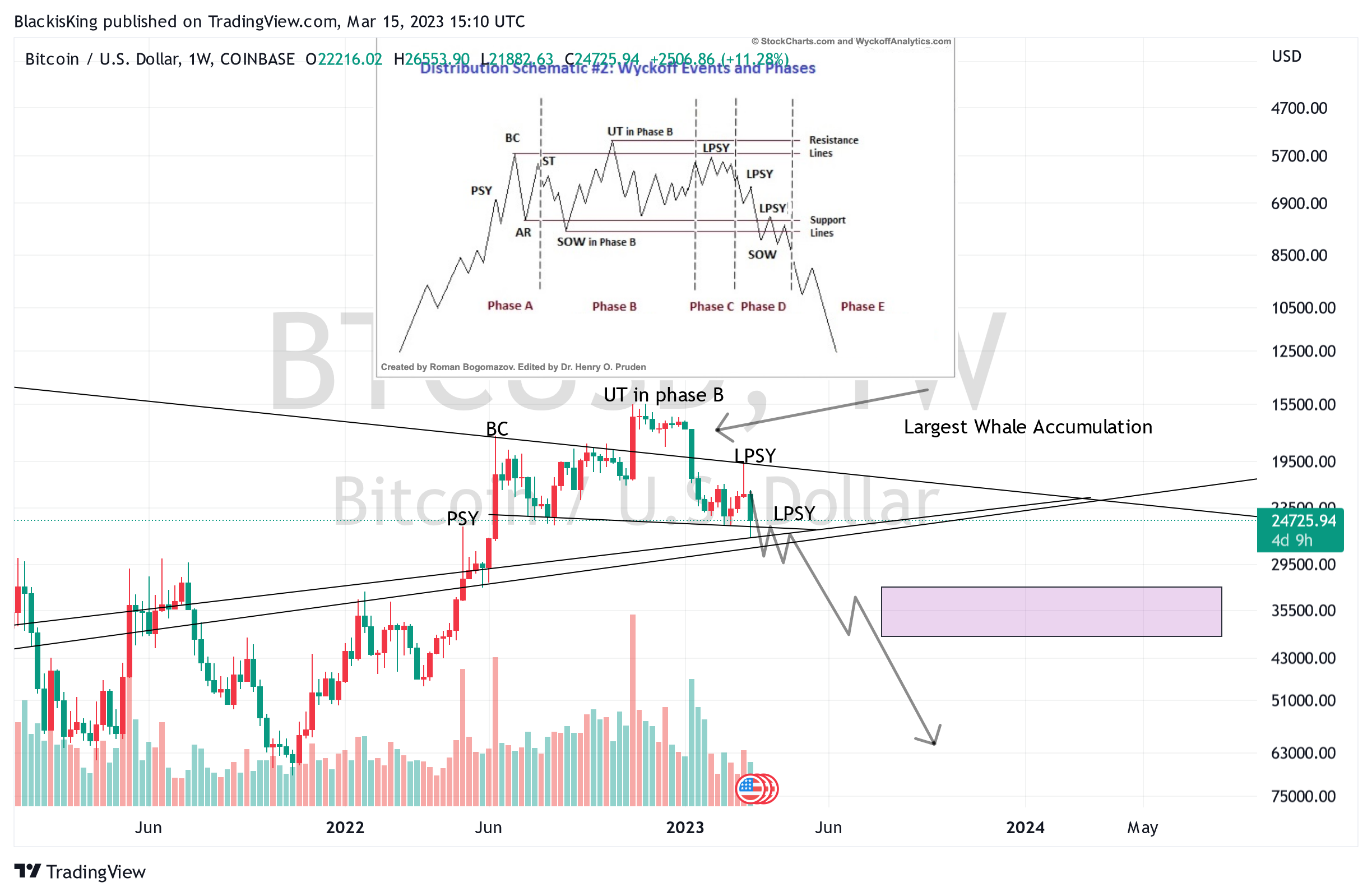 COINBASE:BTCUSD Chart Image by BlackisKing