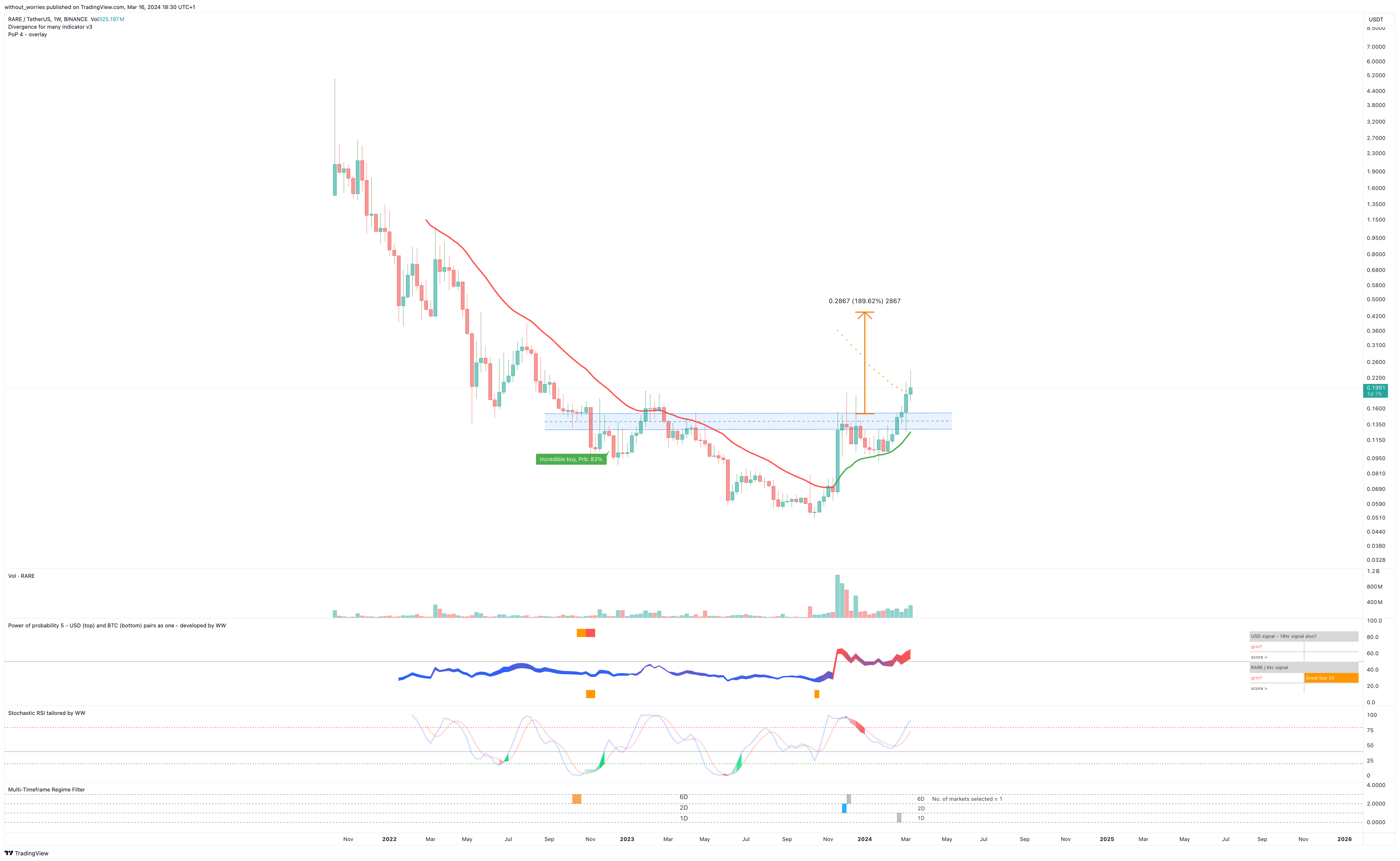 BINANCE:RAREUSDT Chart Image by without_worries