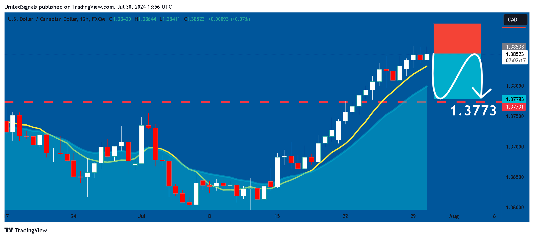 FX:USDCAD Chart Image by UnitedSignals