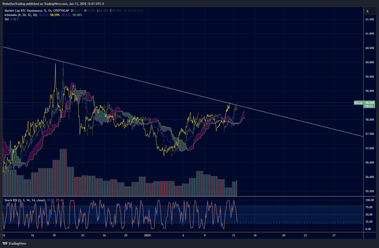 CRYPTOCAP:BTC.D Chart Image by KinkoHyoTrading