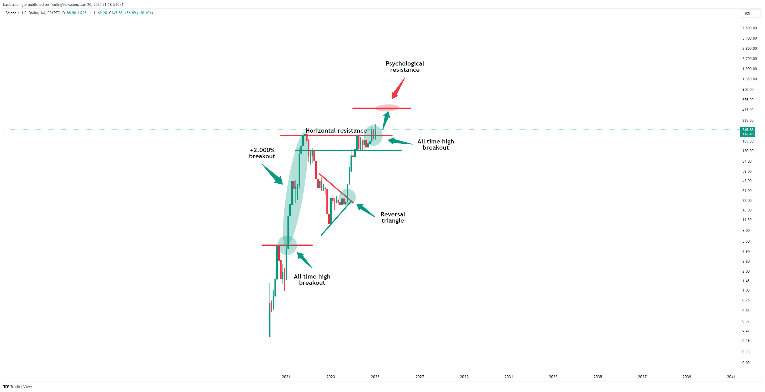 CRYPTO:SOLUSD Chart Image by basictradingtv