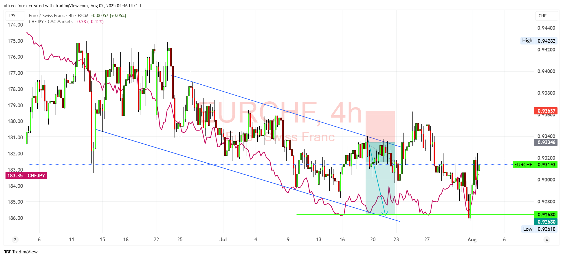 FX:EURCHF Chart Image by ultreosforex
