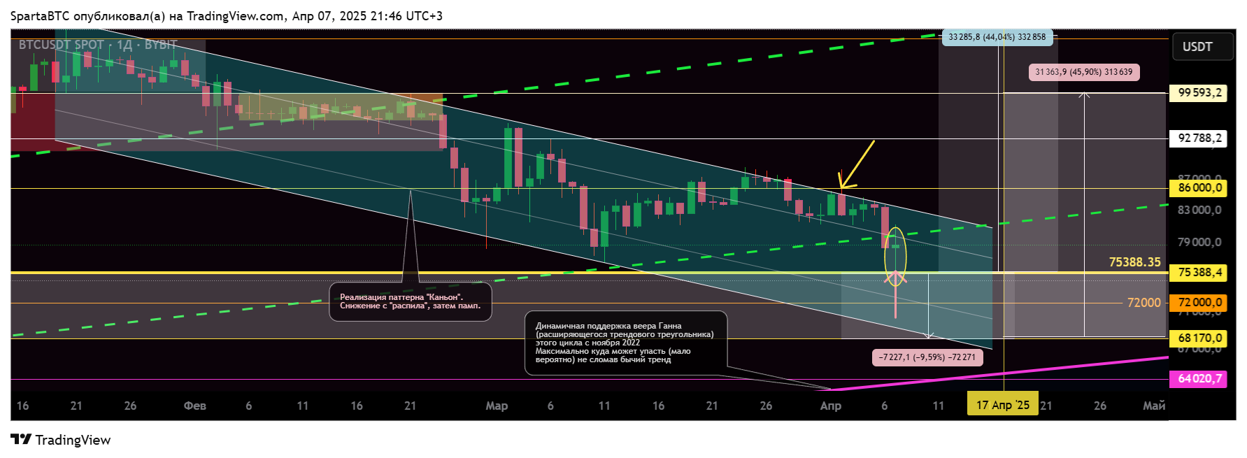 BYBIT:BTCUSDT Chart Image by SpartaBTC