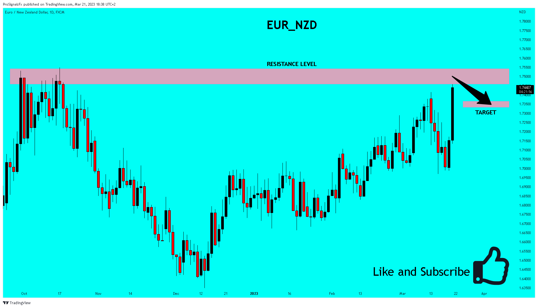 FX:EURNZD Chart Image by ProSignalsFx