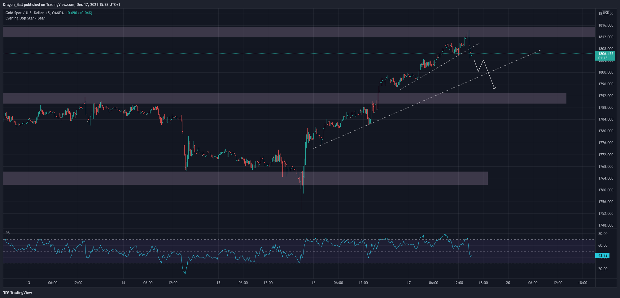 OANDA:XAUUSD Chart Image by Dragon_Ball
