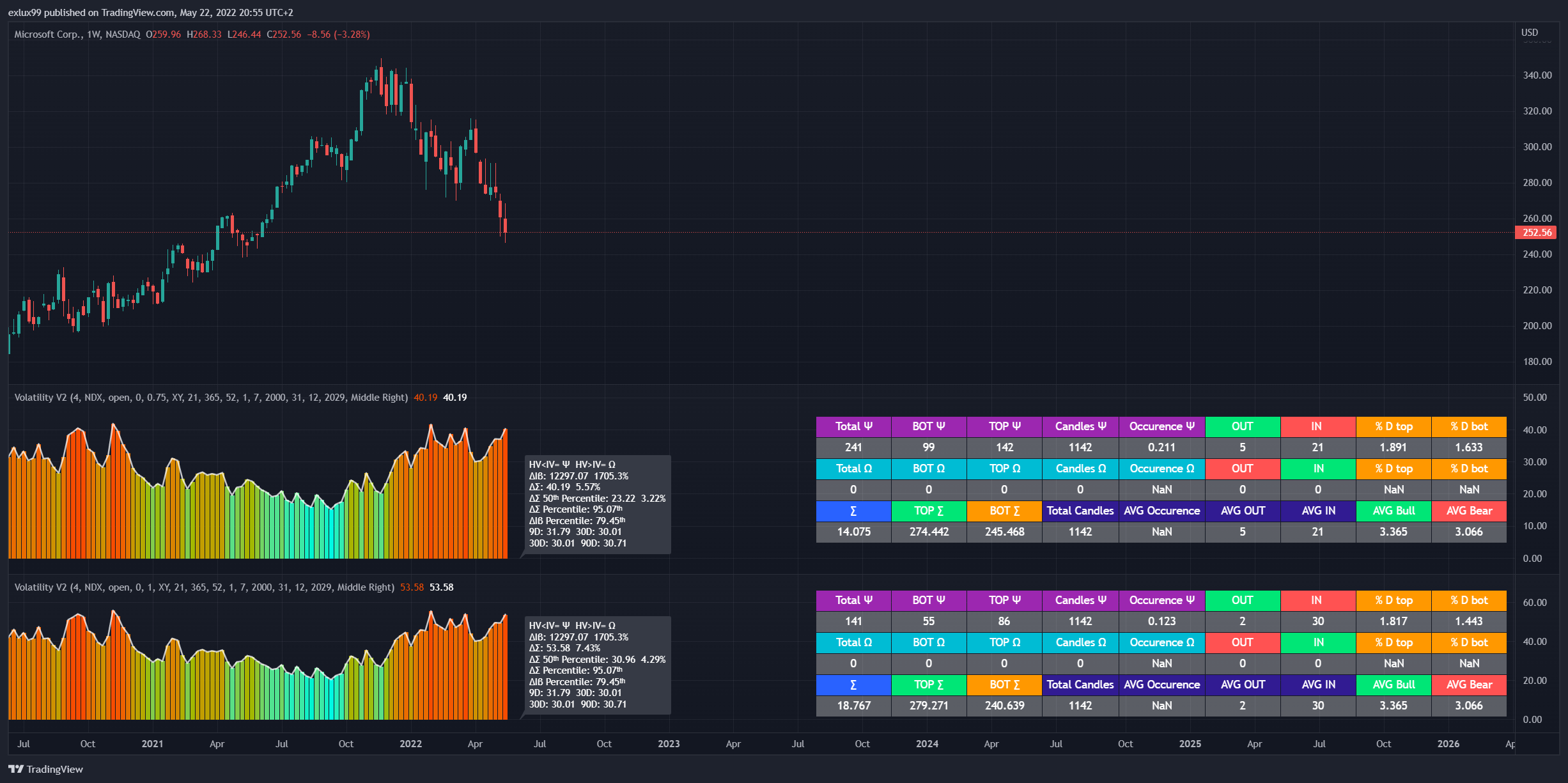 NASDAQ:MSFT Chart Image by exlux