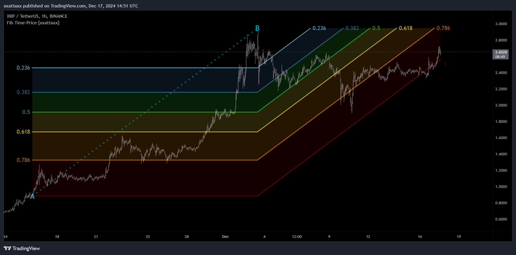 BINANCE:XRPUSDT Chart Image by xxattaxx