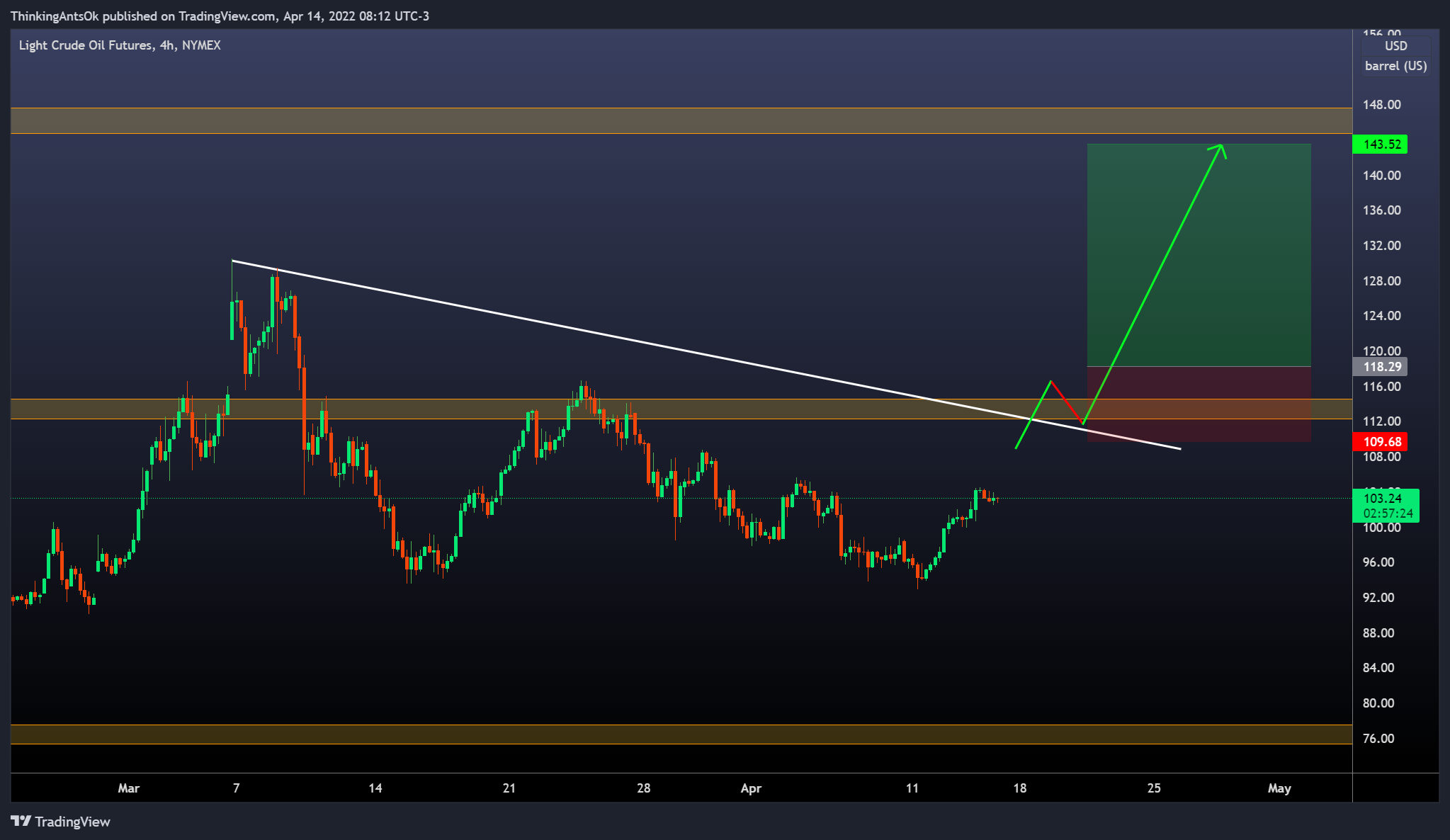 NYMEX:CL1! Chart Image by ThinkingAntsOk