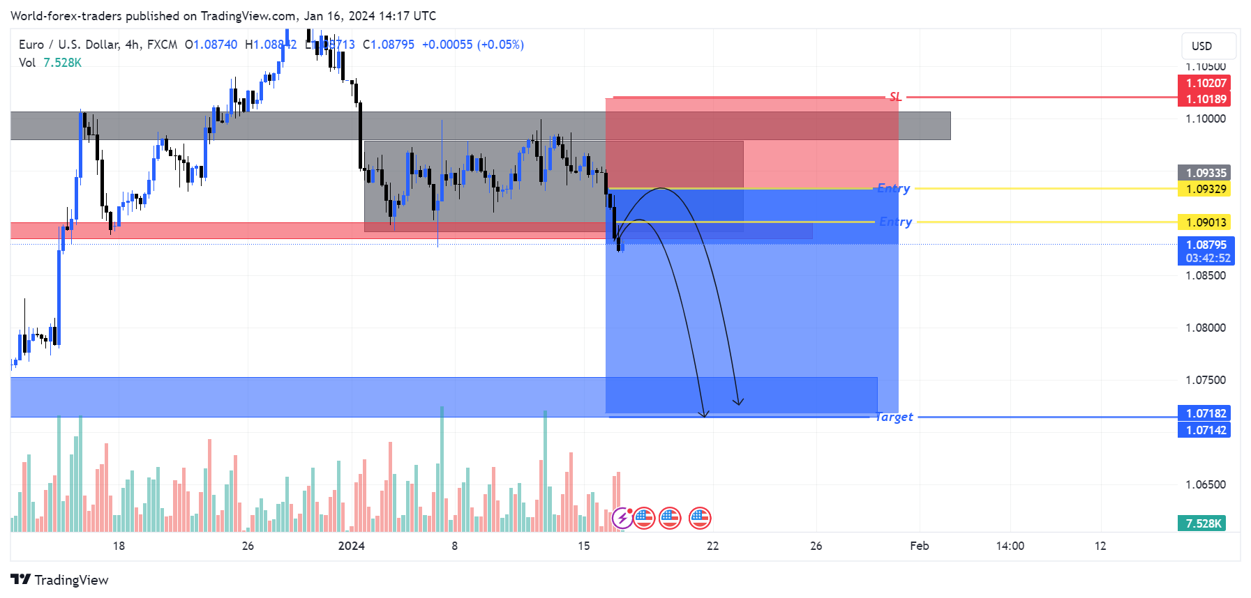 FX:EURUSD Chart Image by SMC-Trading-Point