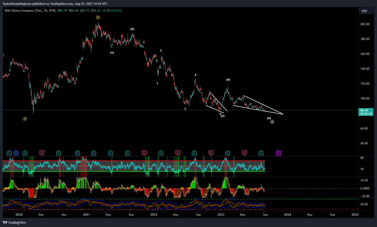 NYSE:DIS Chart Image by TophatPandaMagician