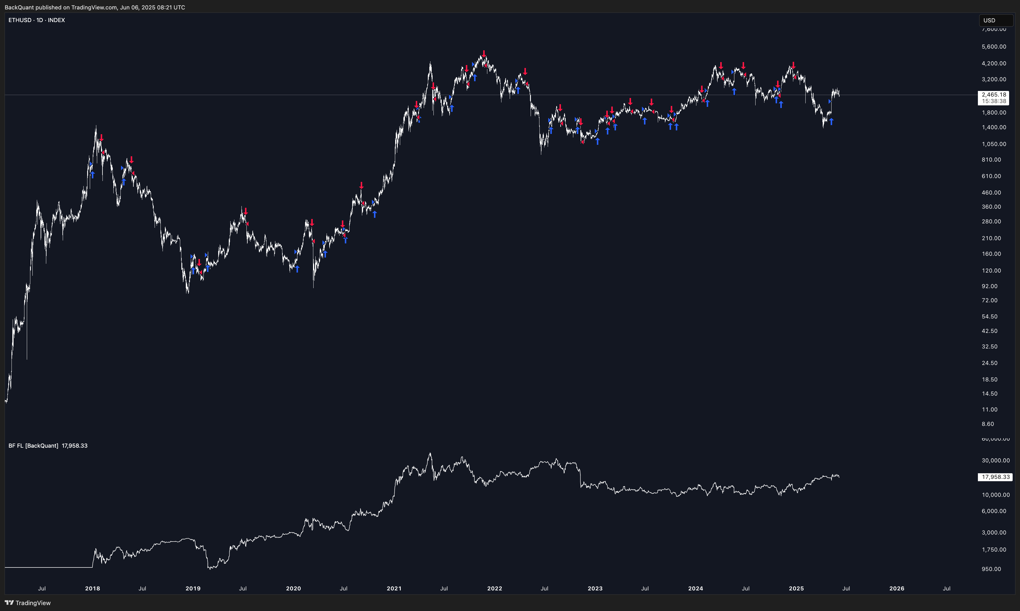 INDEX:ETHUSD Chart Image by BackQuant