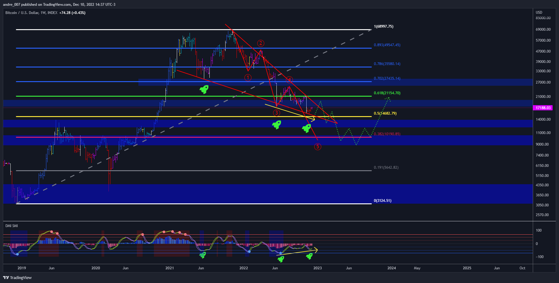 INDEX:BTCUSD Chart Image by andre_007