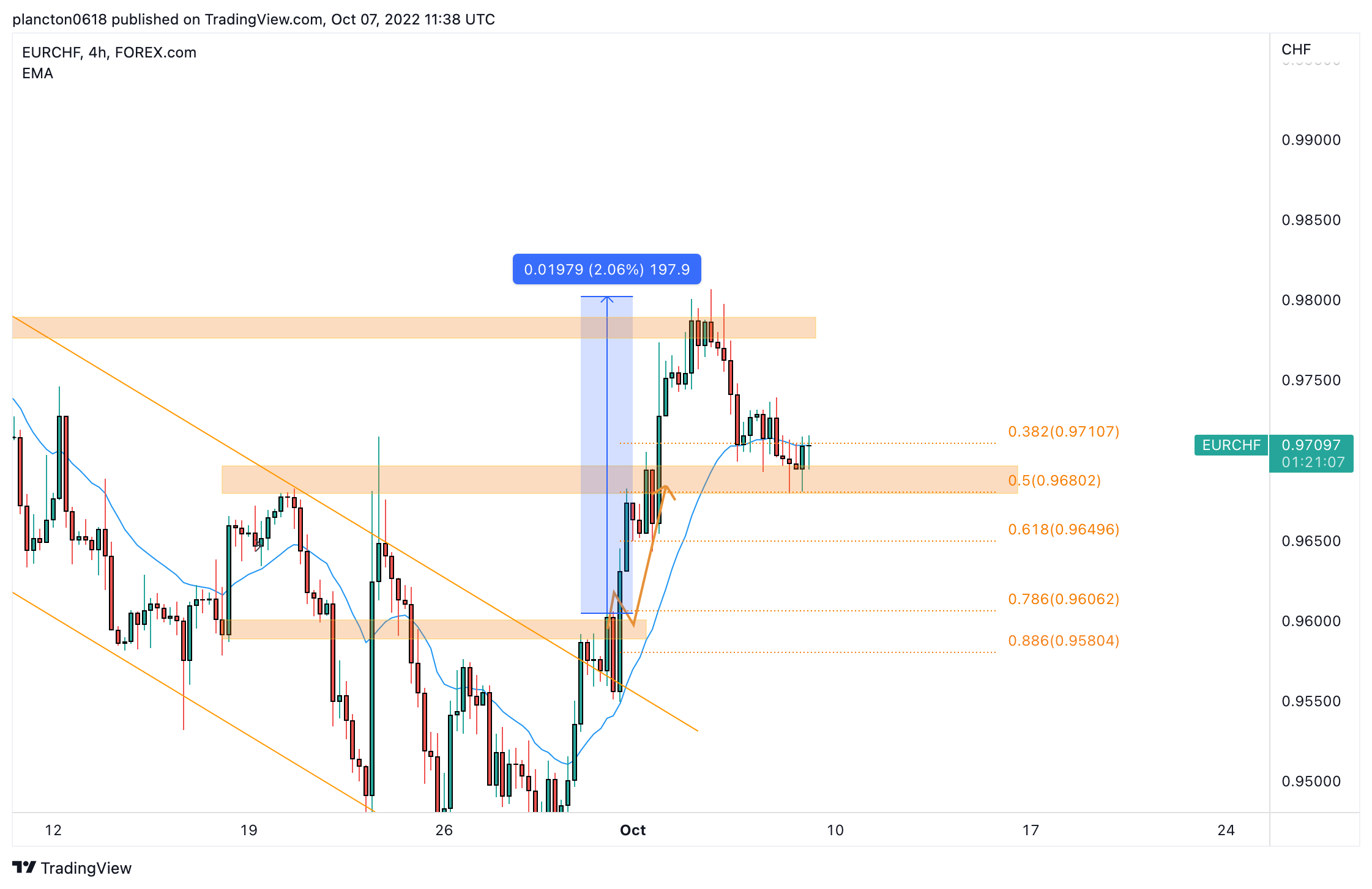 FOREXCOM:EURCHF Chart Image by InkyGrip