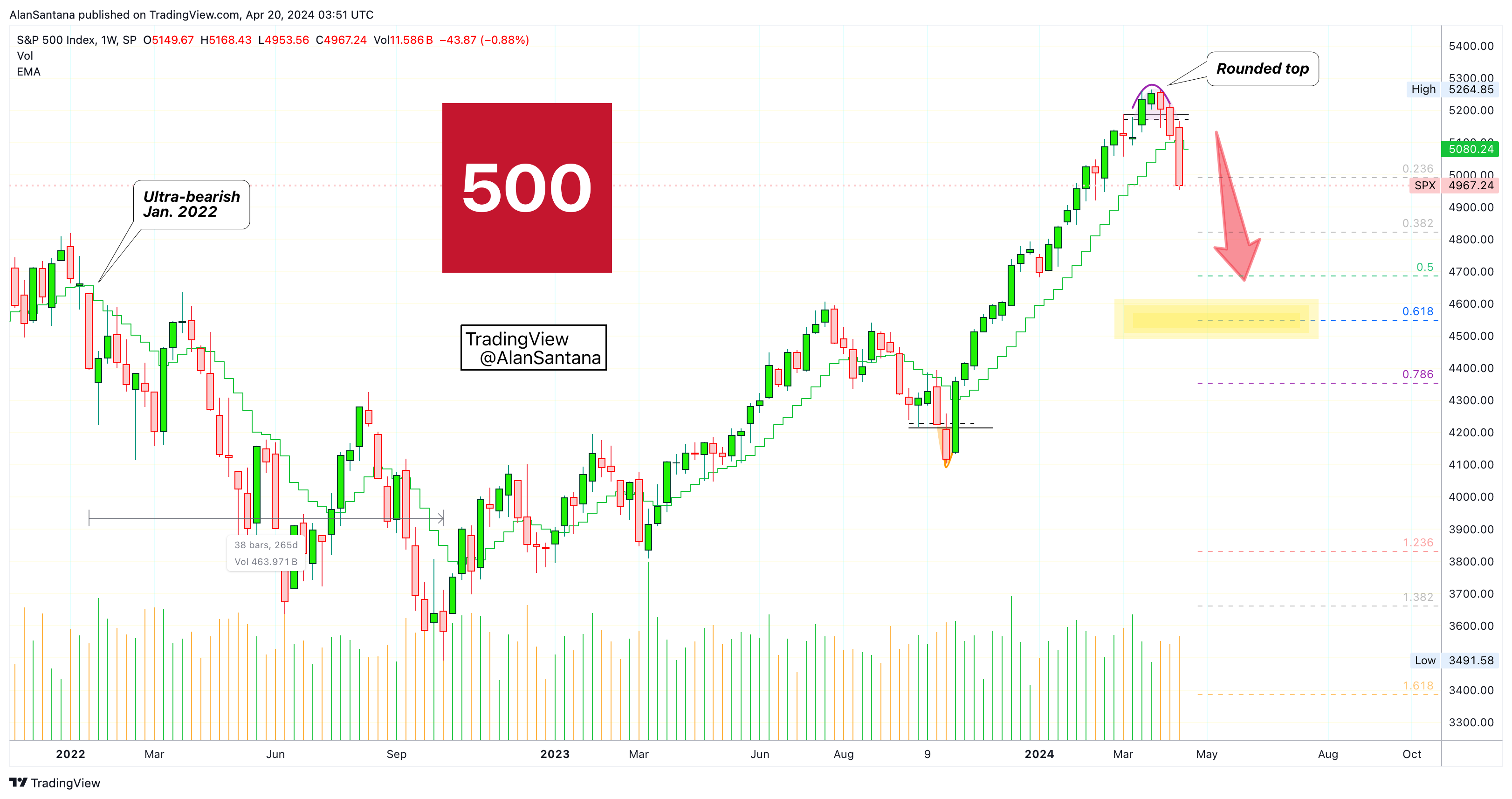 SP:SPX Chart Image by MasterAnanda