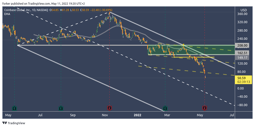 NASDAQ:COIN Chart Image by Tr8dingN3rd