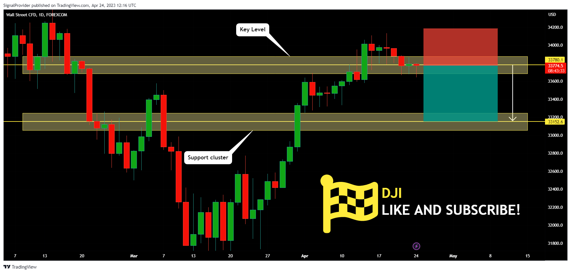 FOREXCOM:DJI Chart Image by SignalProvider