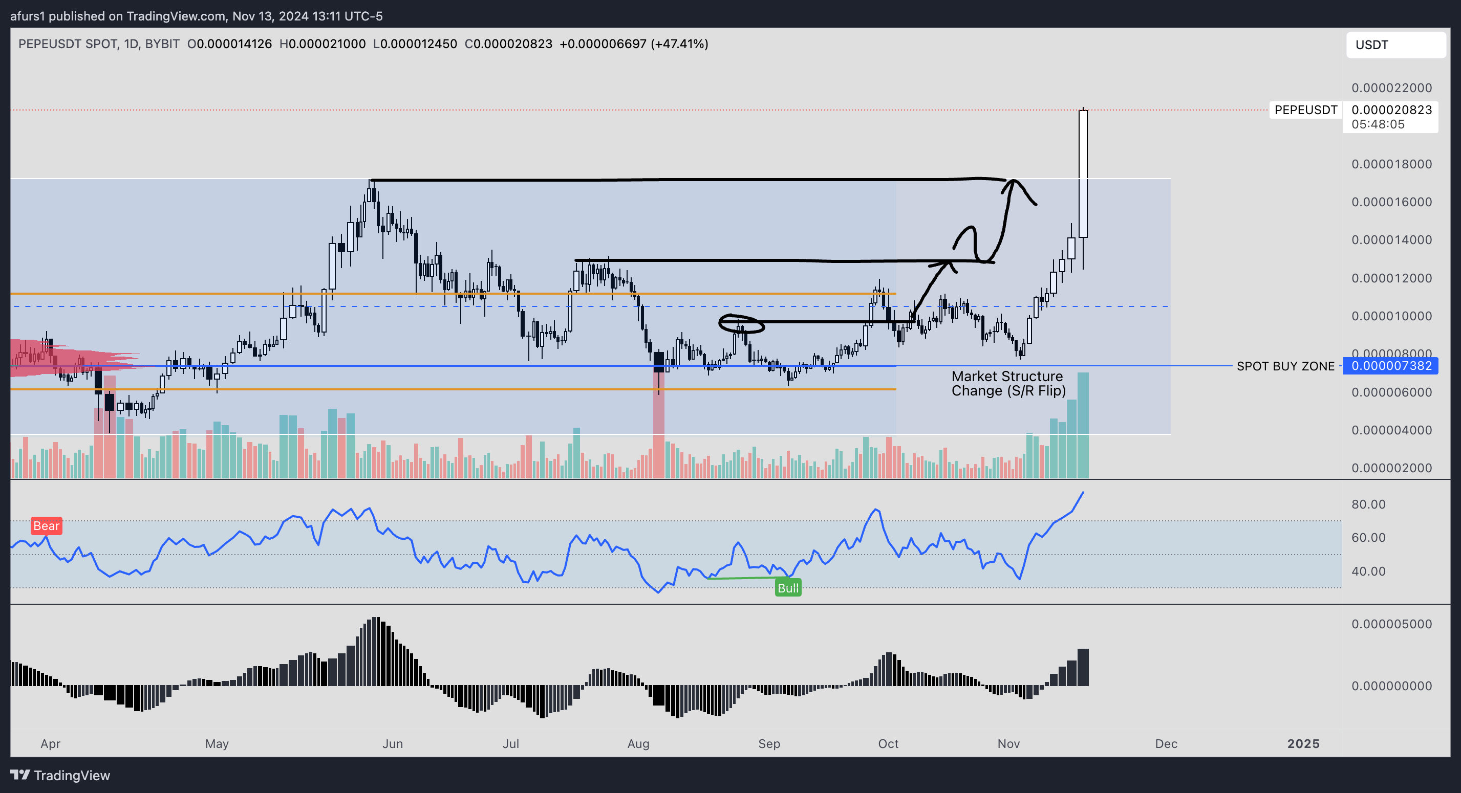 BYBIT:PEPEUSDT Chart Image by afurs1