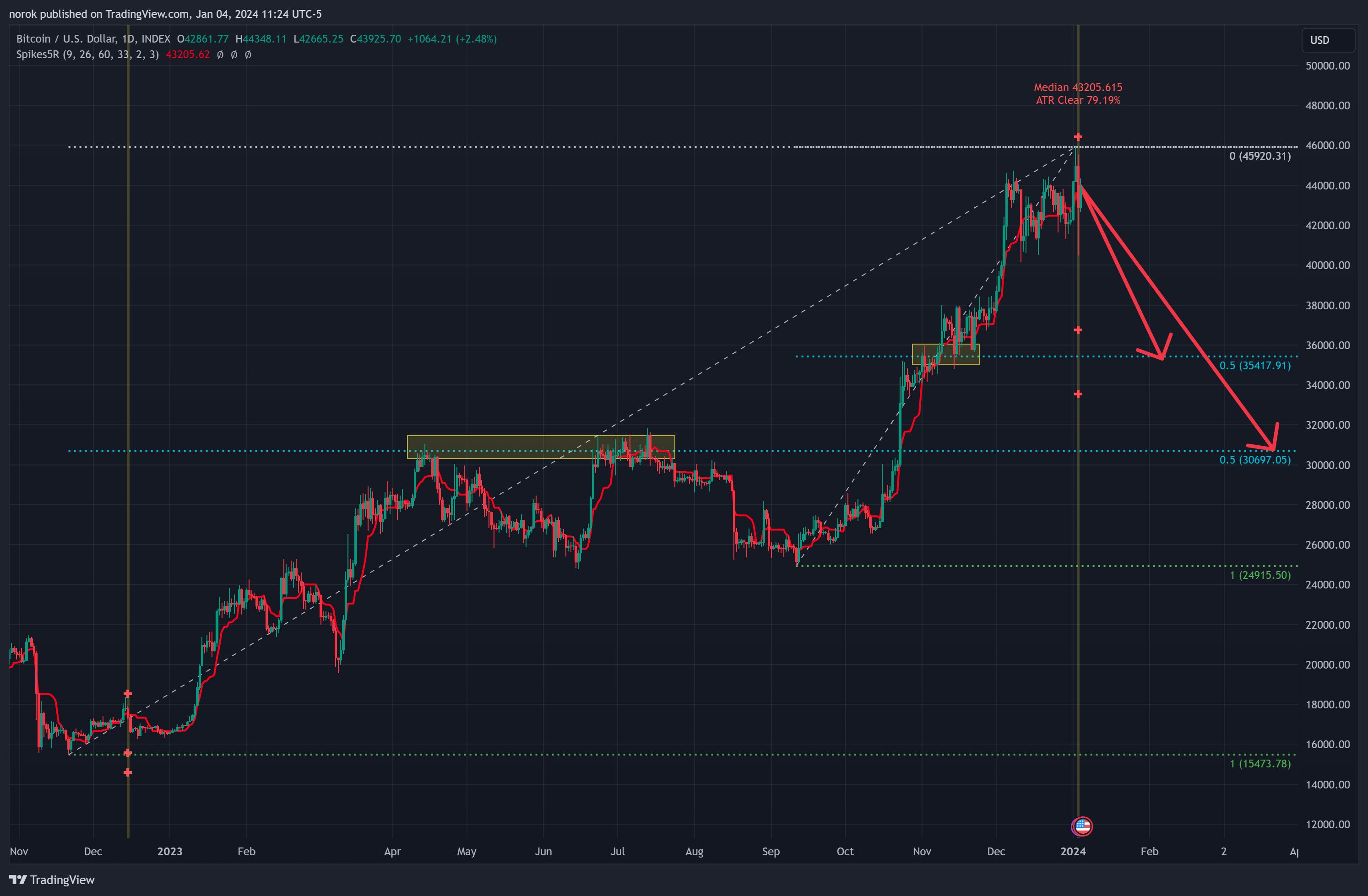 INDEX:BTCUSD Chart Image by norok