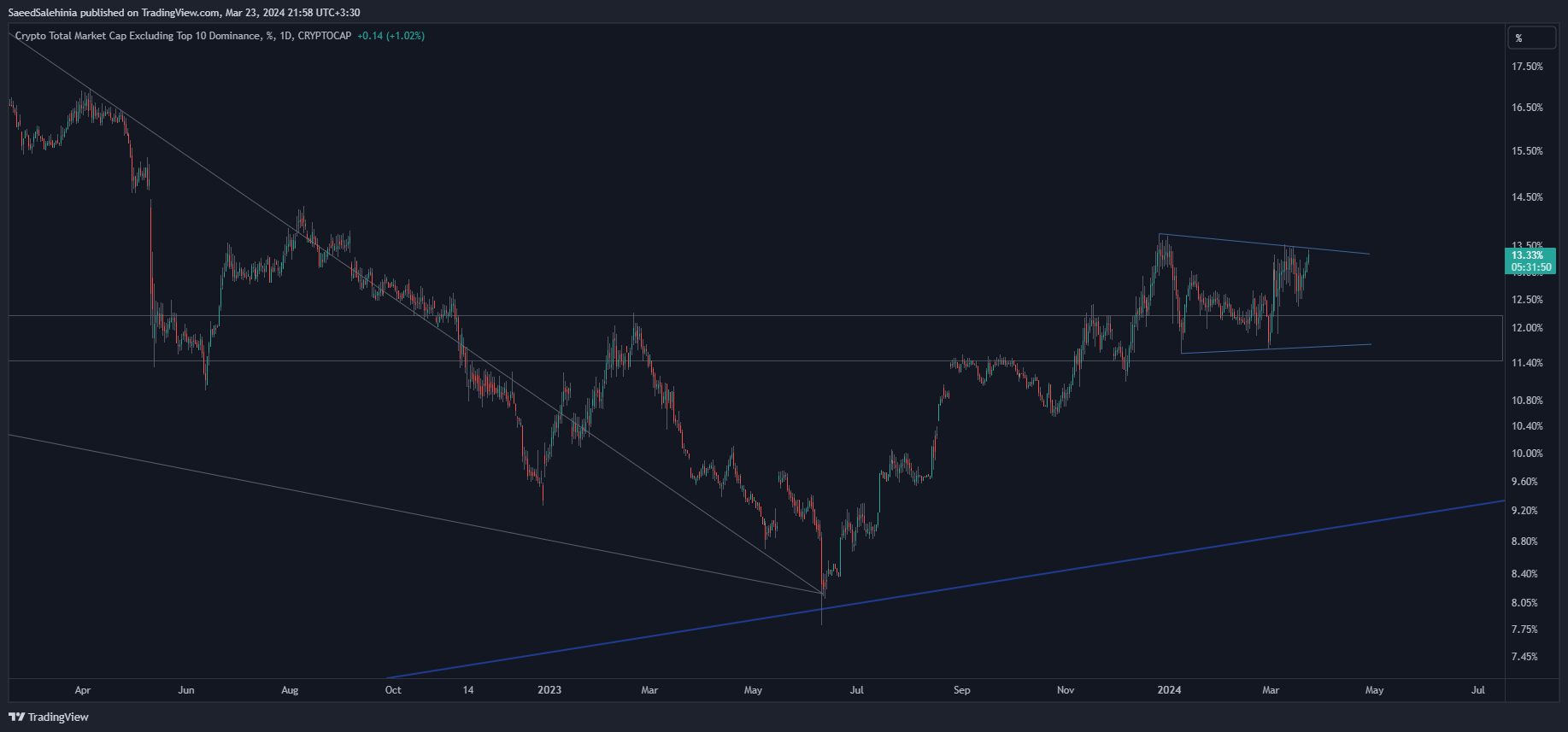 CRYPTOCAP:OTHERS.D Chart Image by SaeedSalehinia