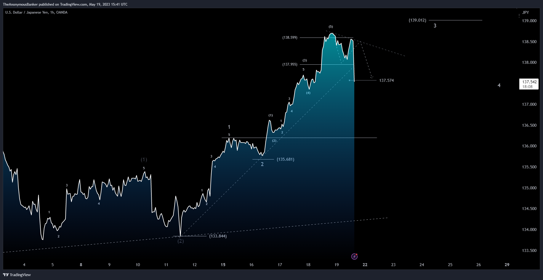 OANDA:USDJPY Chart Image by TheAnonymousBanker