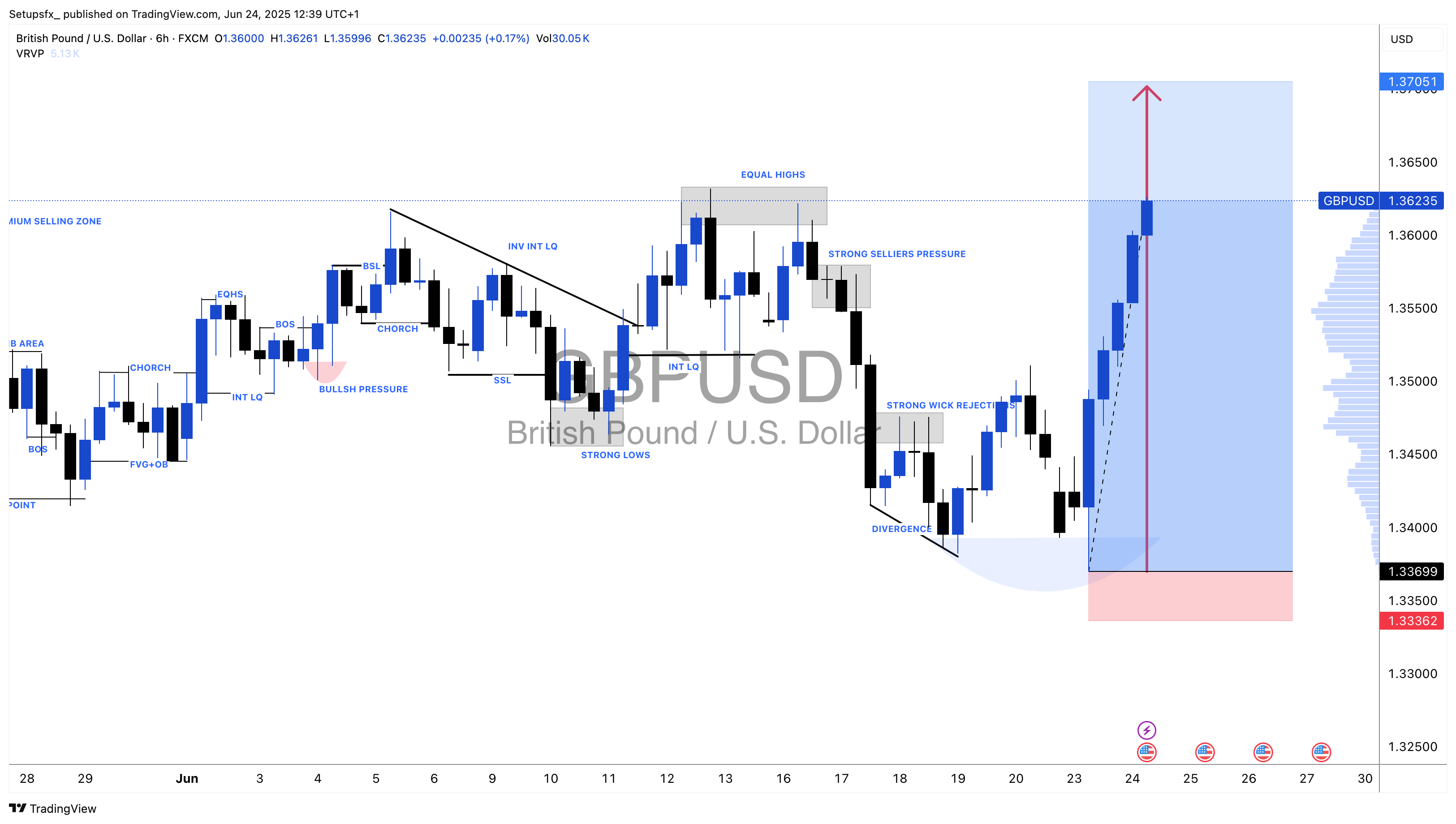 FX:GBPUSD Chart Image by Setupsfx_