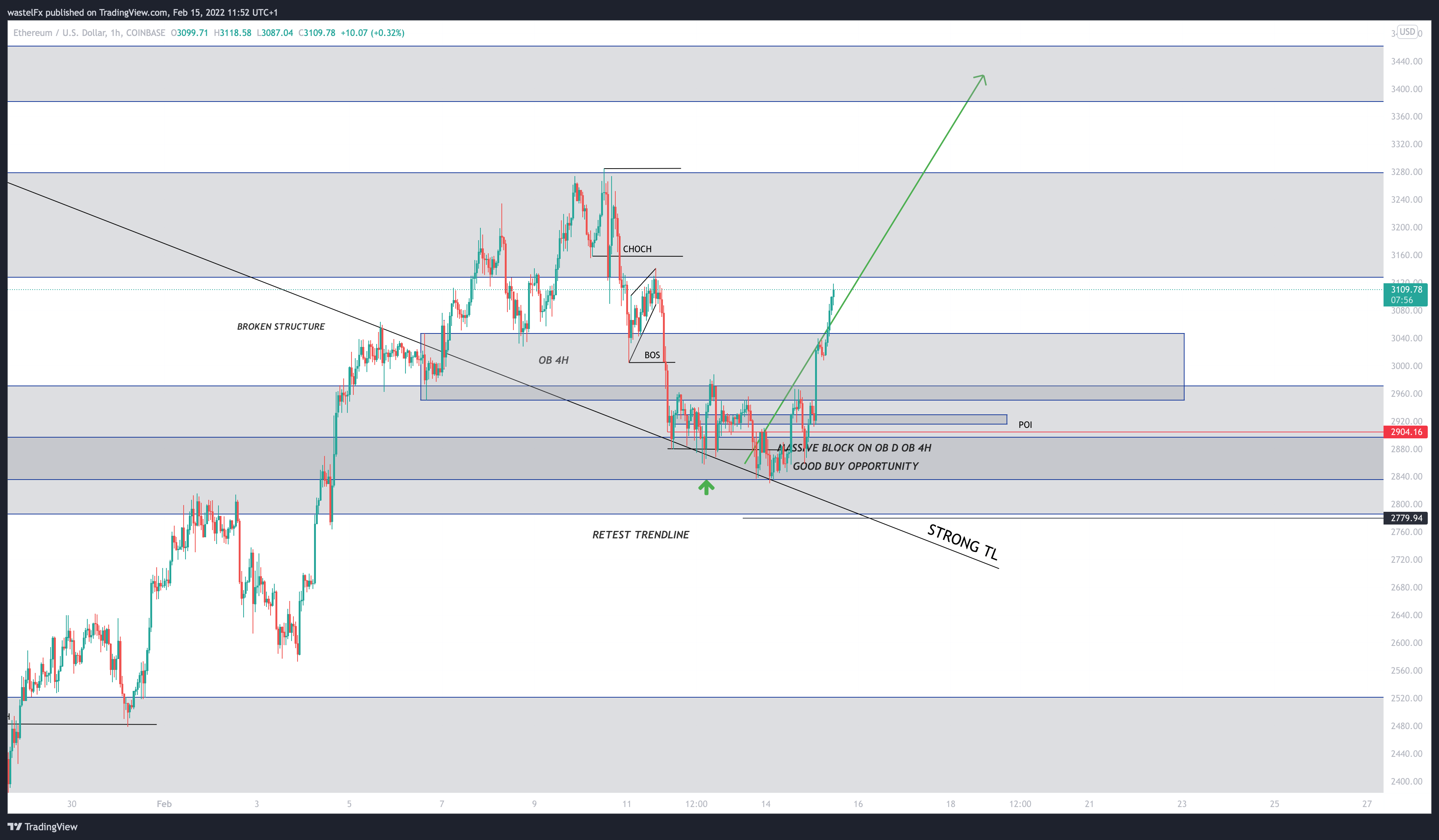 COINBASE:ETHUSD Chart Image by wastelFx