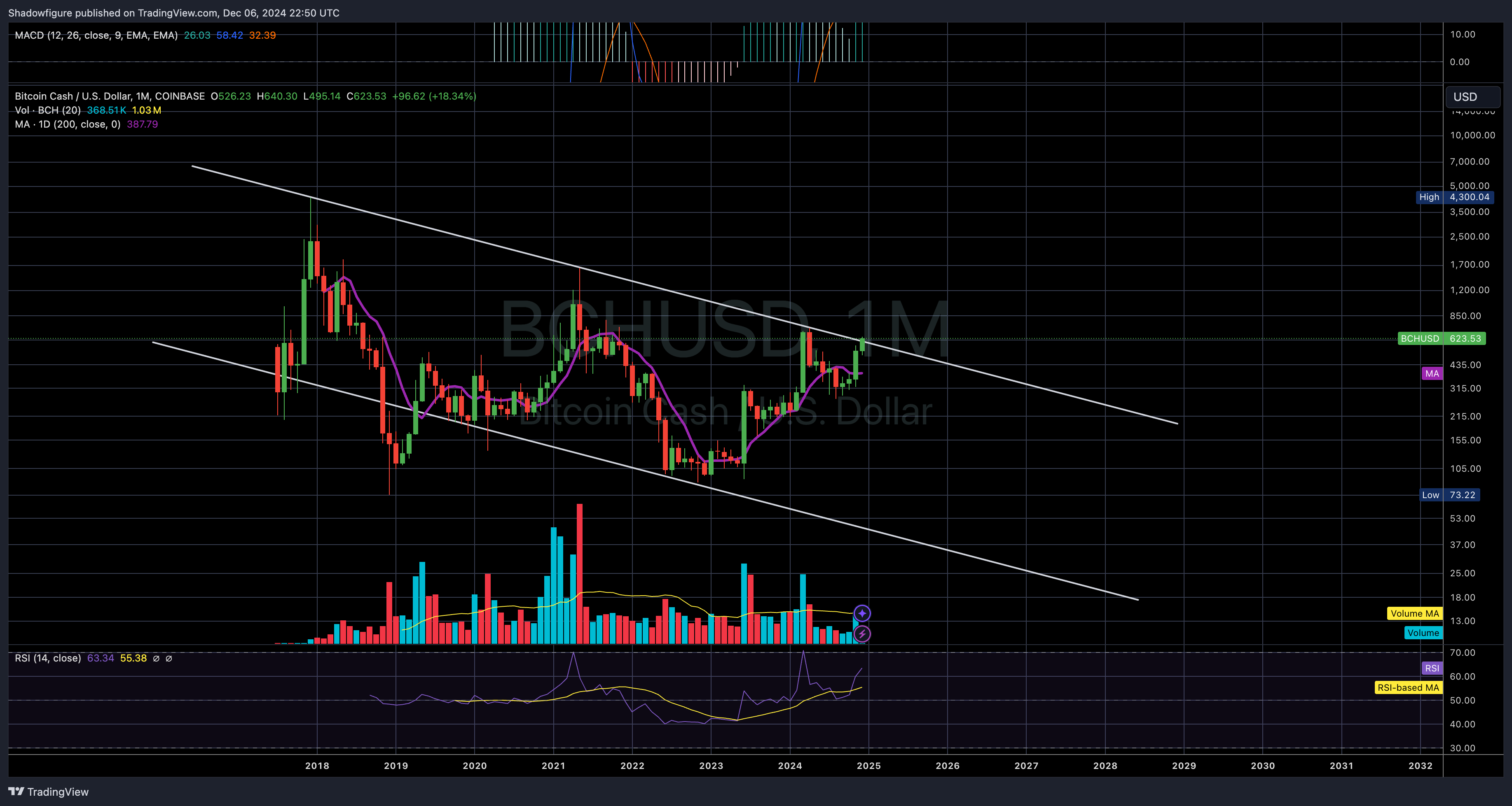 COINBASE:BCHUSD Chart Image by Shadowfigure