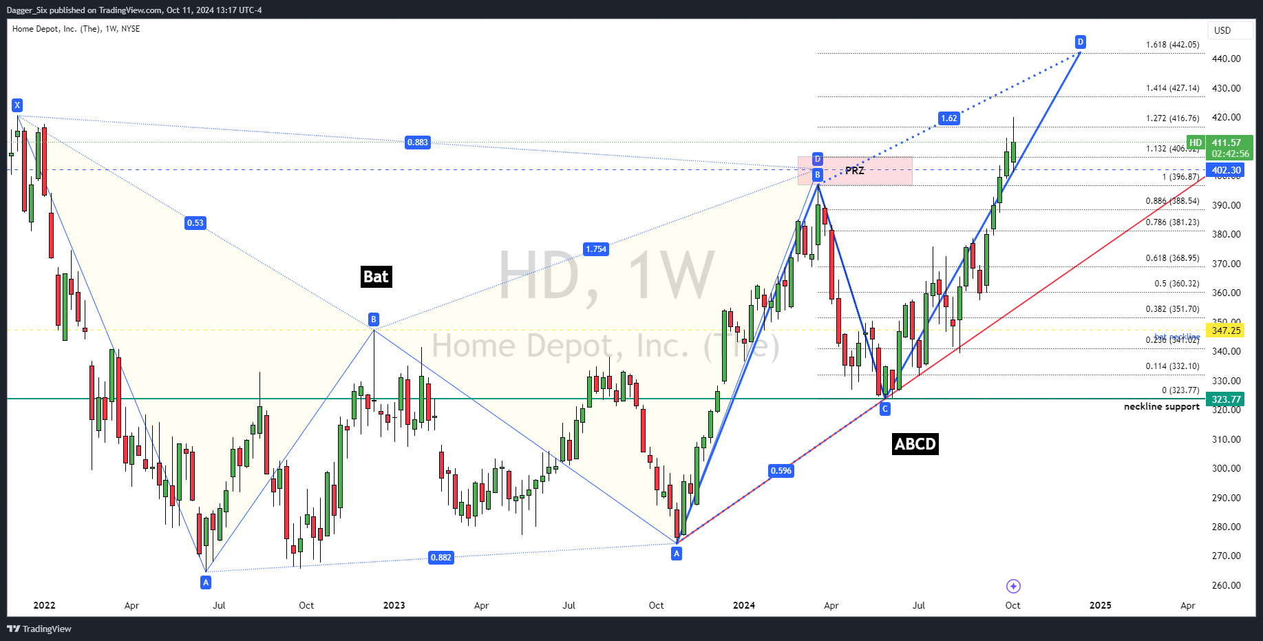 NYSE:HD Chart Image by DaggerCapital