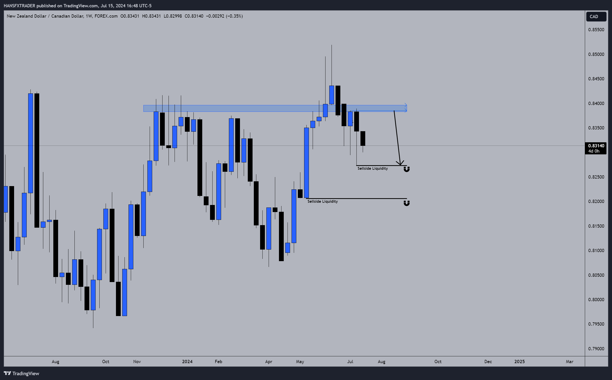 FOREXCOM:NZDCAD Chart Image by HANSFXTRADER