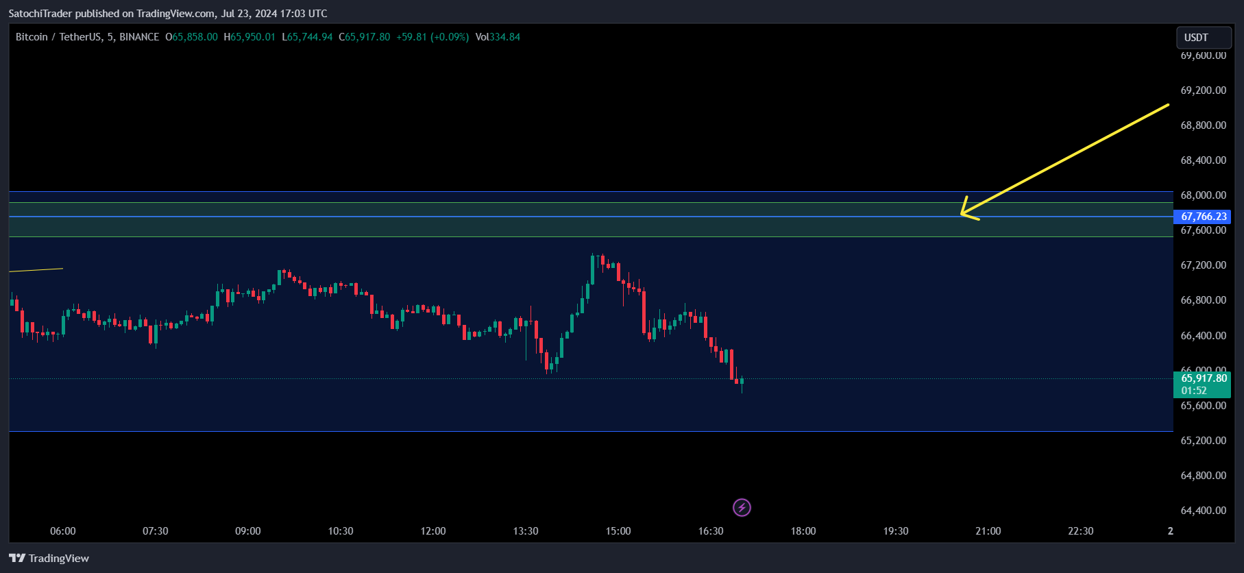 BINANCE:BTCUSDT Chart Image by SatochiTrader