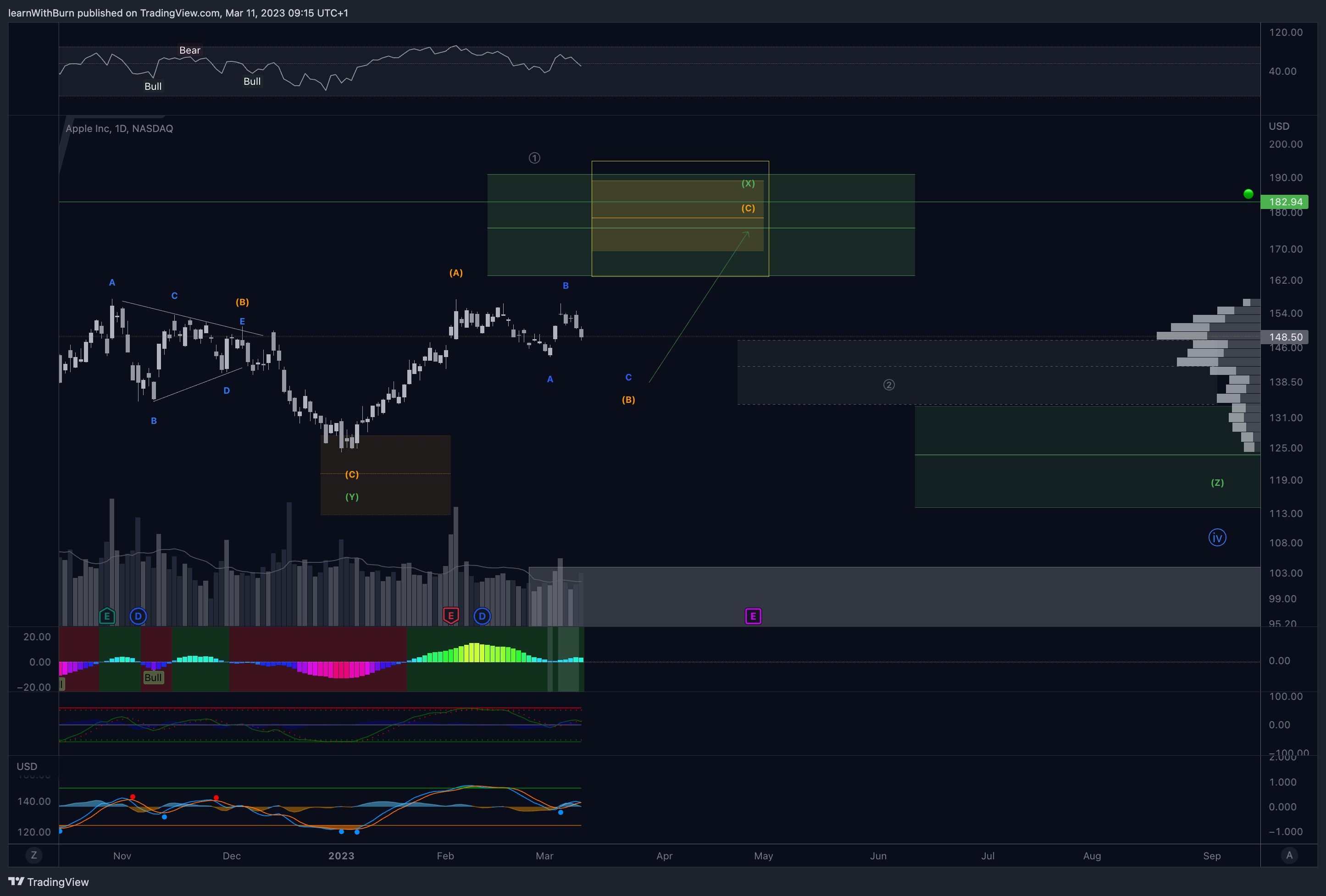NASDAQ:AAPL Chart Image by learnWithBurn