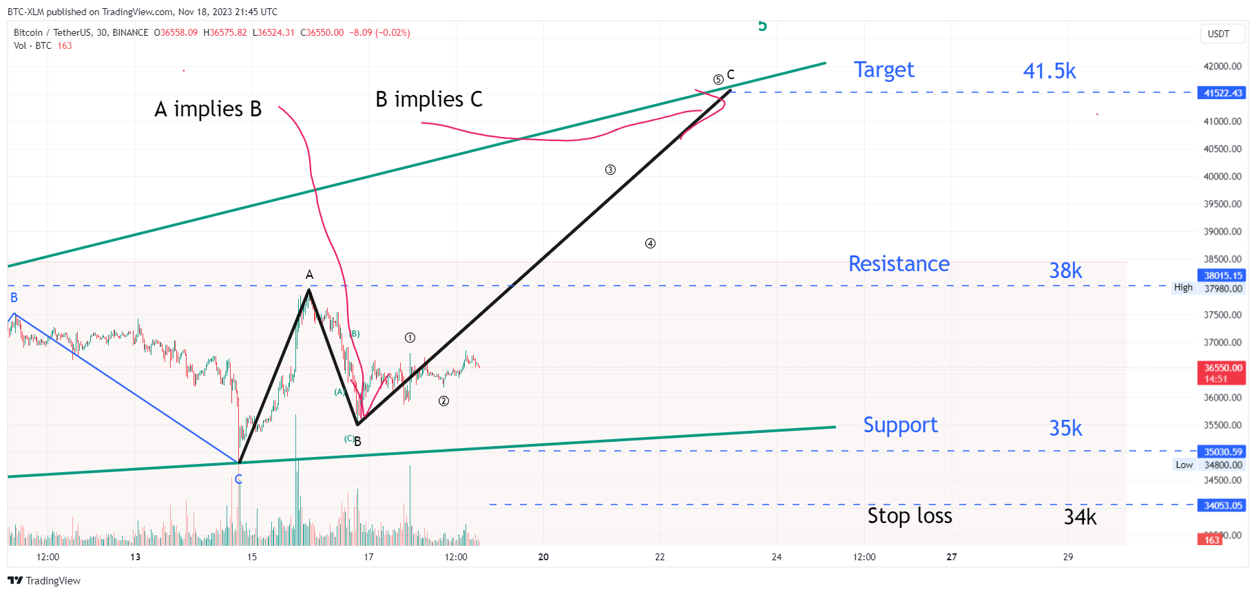BINANCE:BTCUSDT Chart Image by BTC-XLM