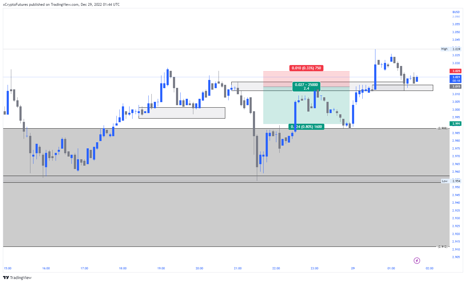 BINANCE:FILBUSDPERP Chart Image by xCryptoFutures