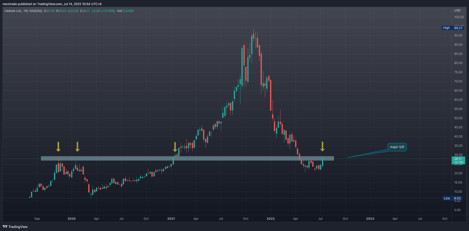 NASDAQ:INMD Chart Image by nexxtrade