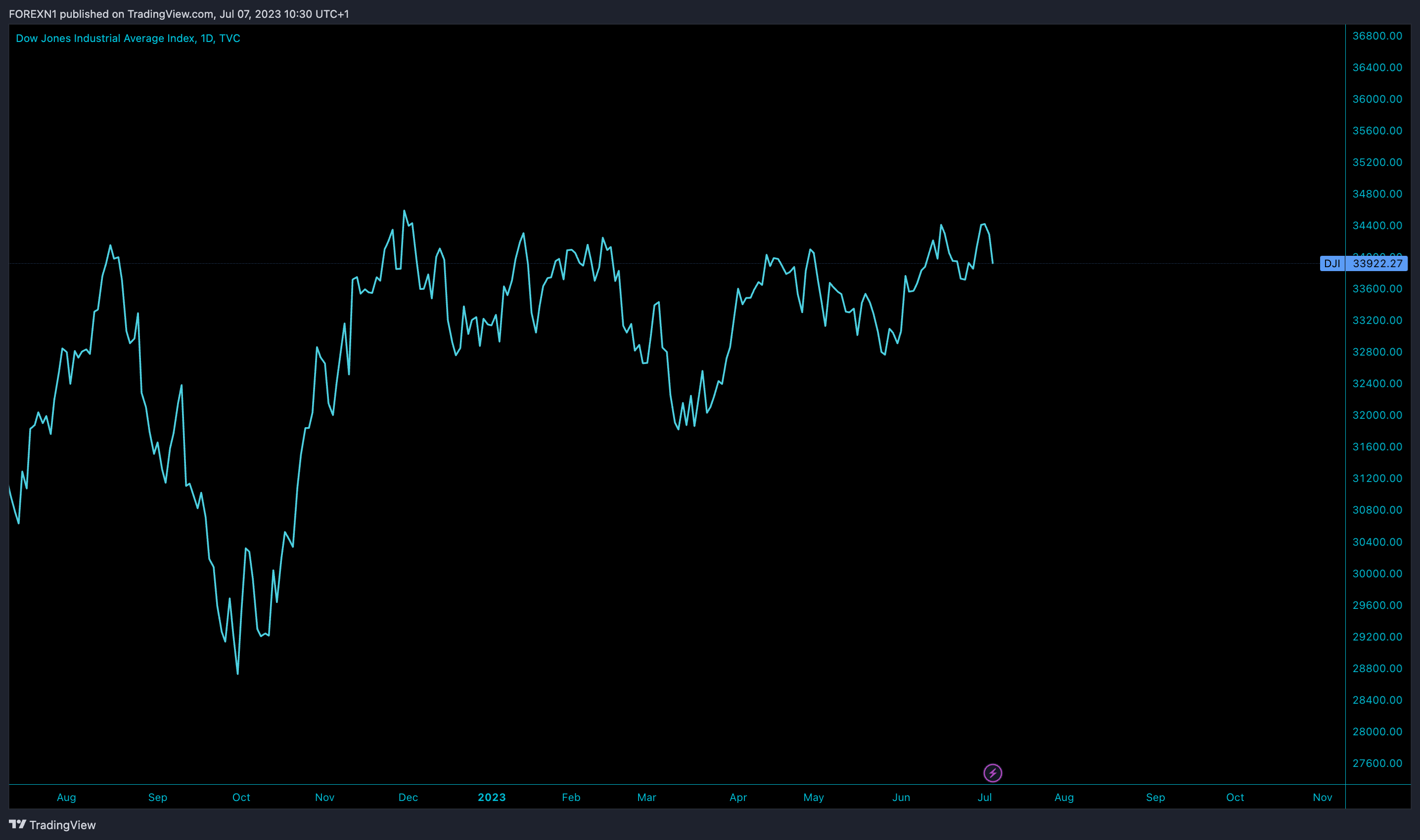 TVC:DJI Chart Image by FOREXN1