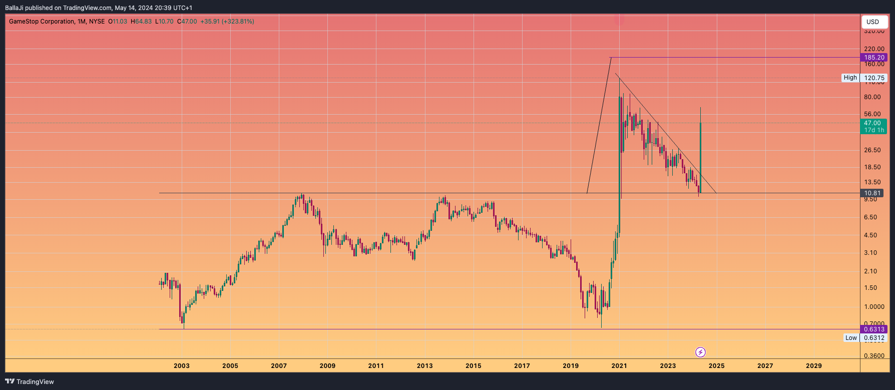 BATS:GME Chart Image by BallaJi