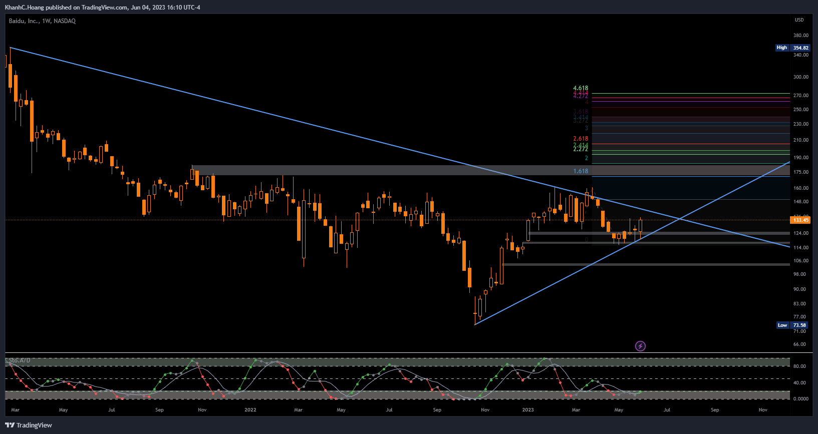 NASDAQ:BIDU Chart Image by KhanhC.Hoang