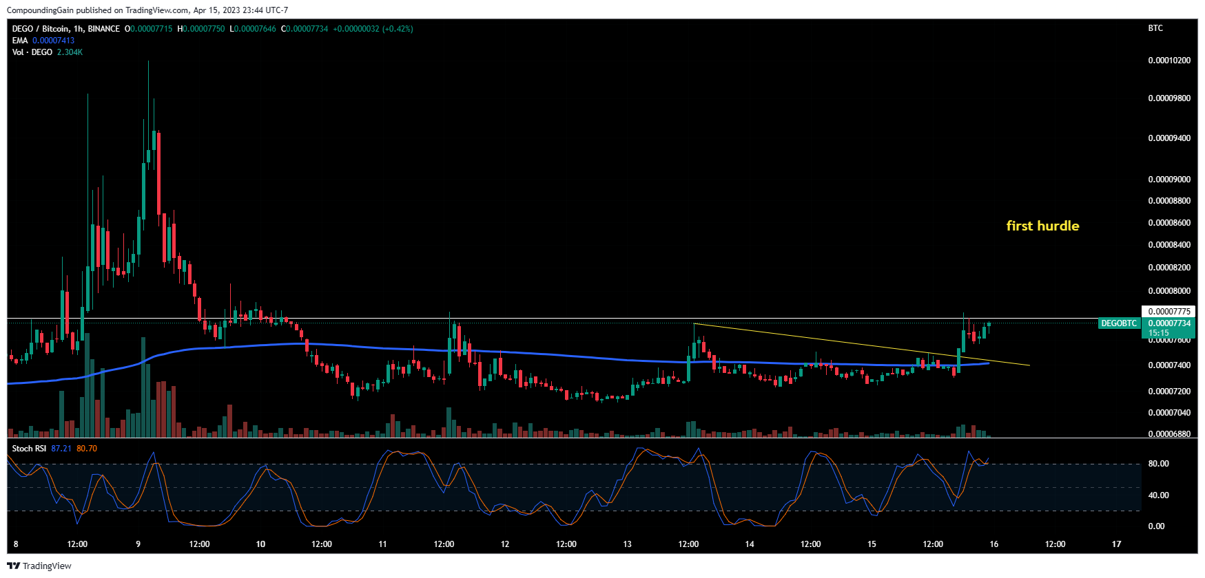 BINANCE:DEGOBTC Chart Image by CompoundingGain