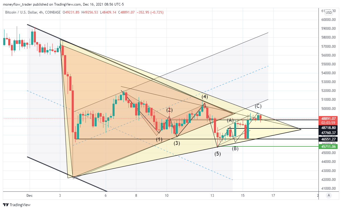 COINBASE:BTCUSD Chart Image by moneyflow_trader