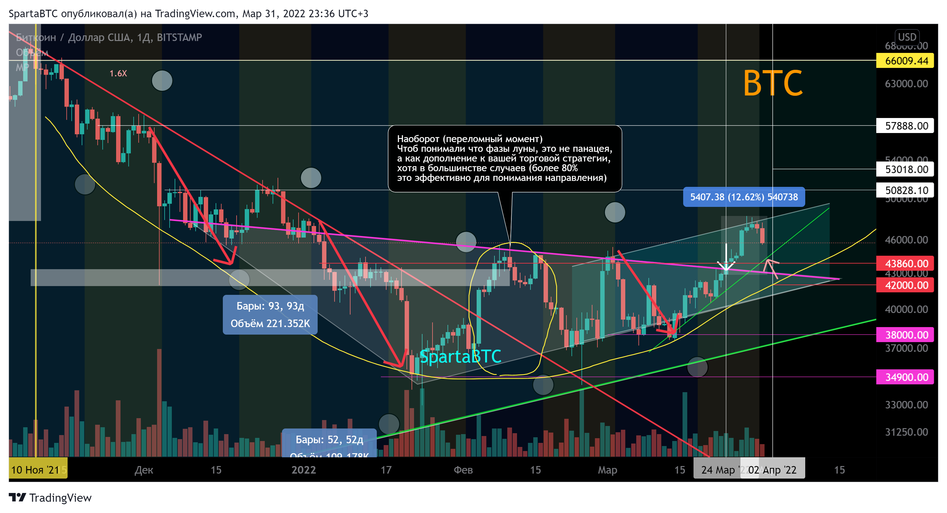 BITSTAMP:BTCUSD Chart Image by SpartaBTC