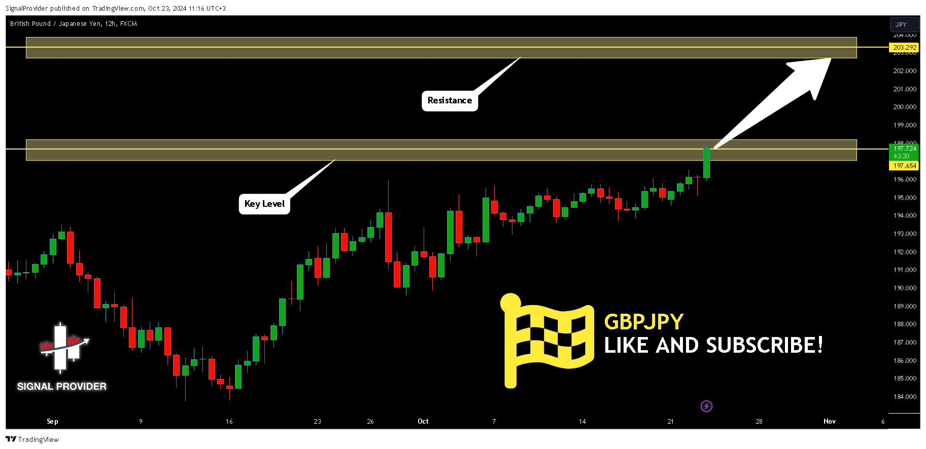 FX:GBPJPY Chart Image by SignalProvider