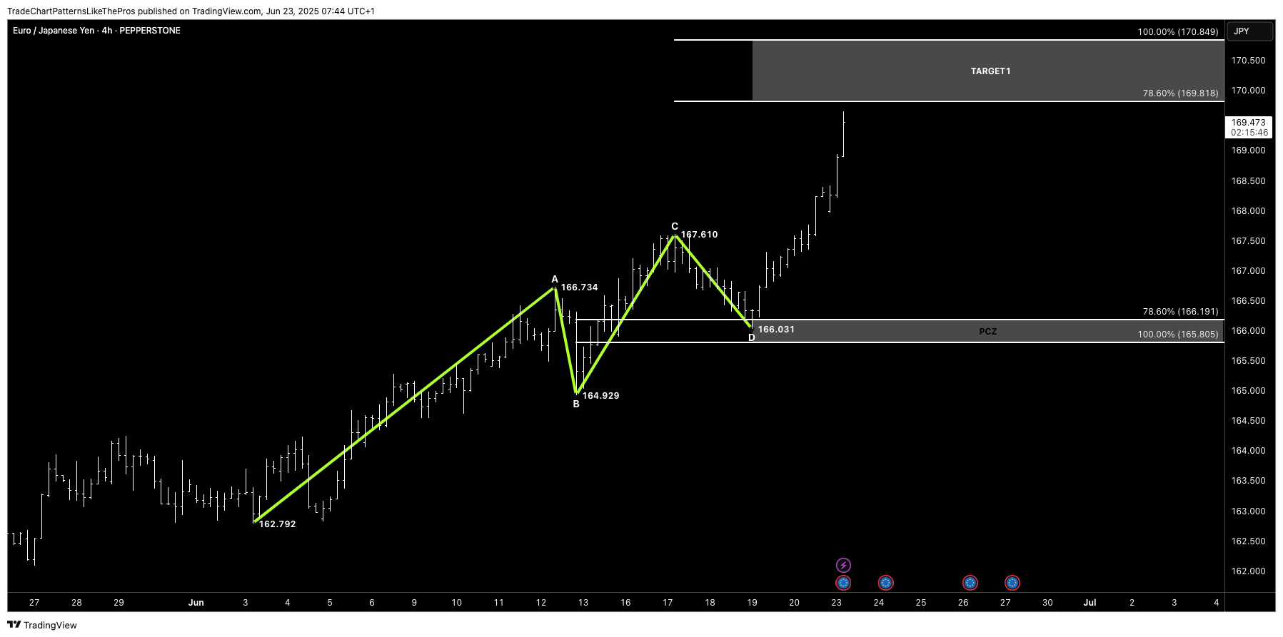 PEPPERSTONE:EURJPY Chart Image by TradeChartPatternsLikeThePros