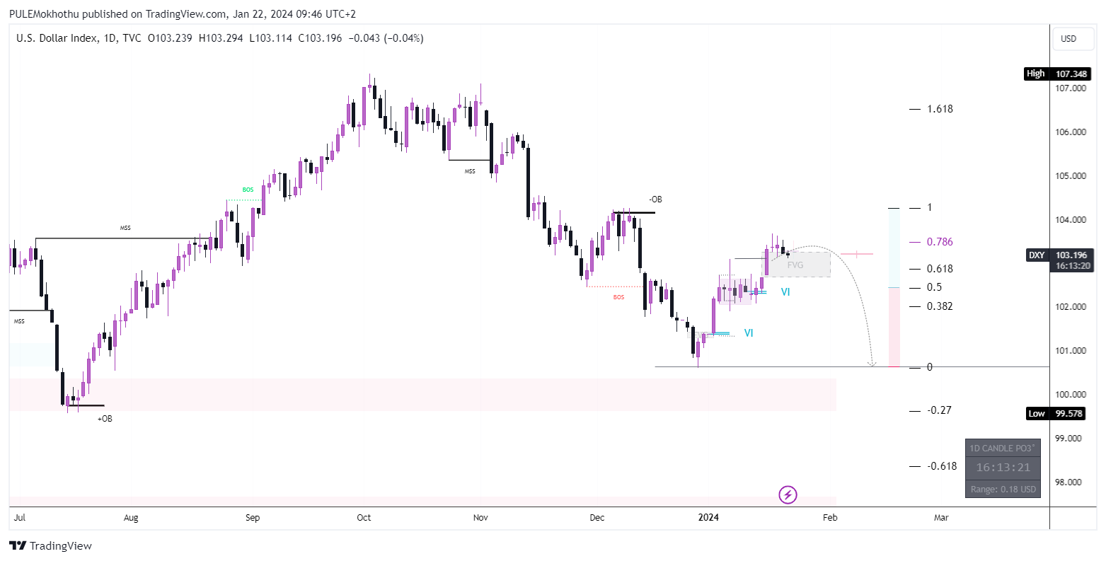 TVC:DXY Chart Image by PULEMokhothu