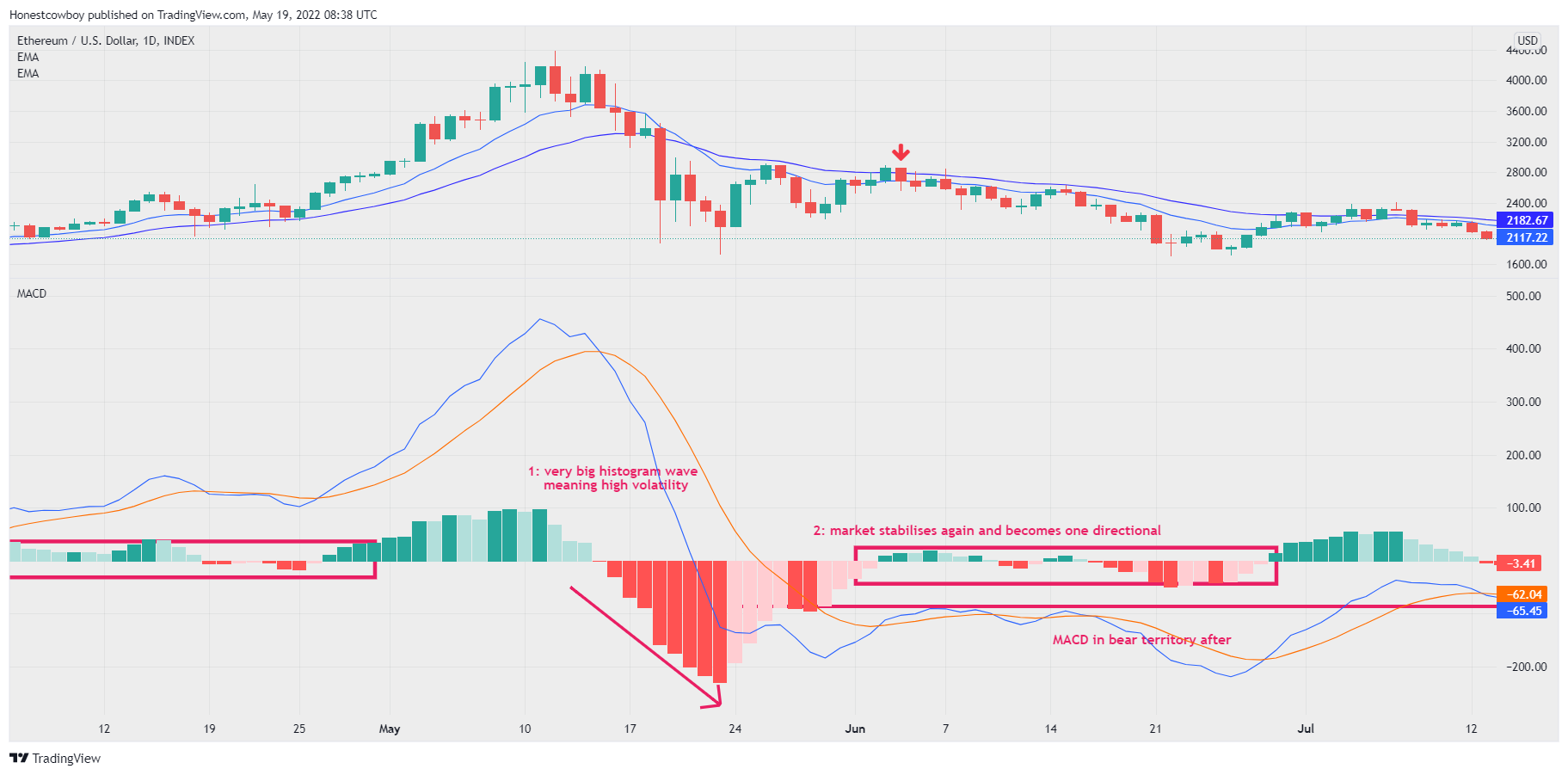 INDEX:ETHUSD Chart Image by Honestcowboy