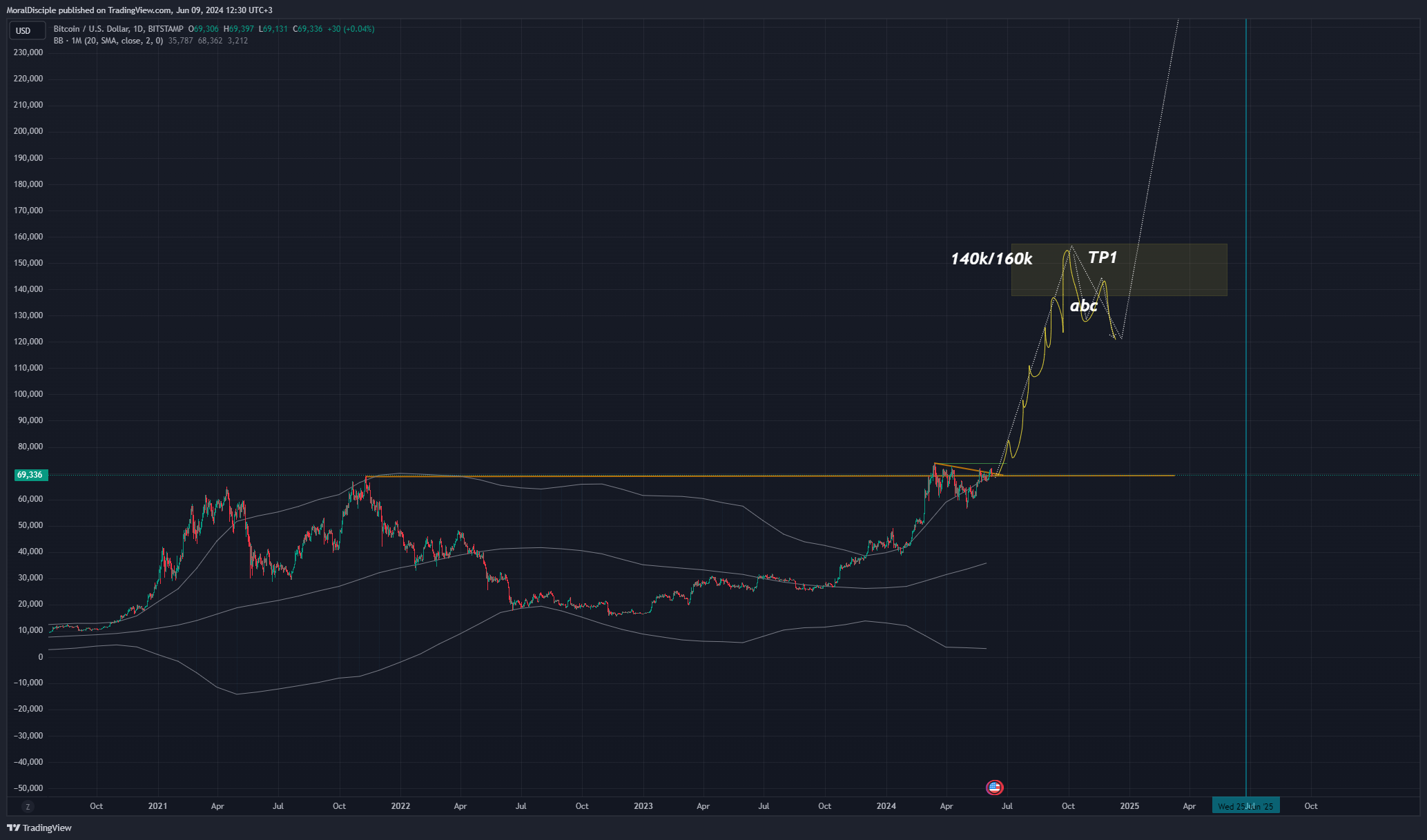 BITSTAMP:BTCUSD Chart Image by MoralDisciple