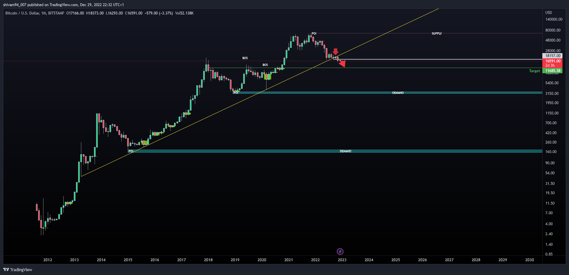 BITSTAMP:BTCUSD Chart Image by shivam94_007