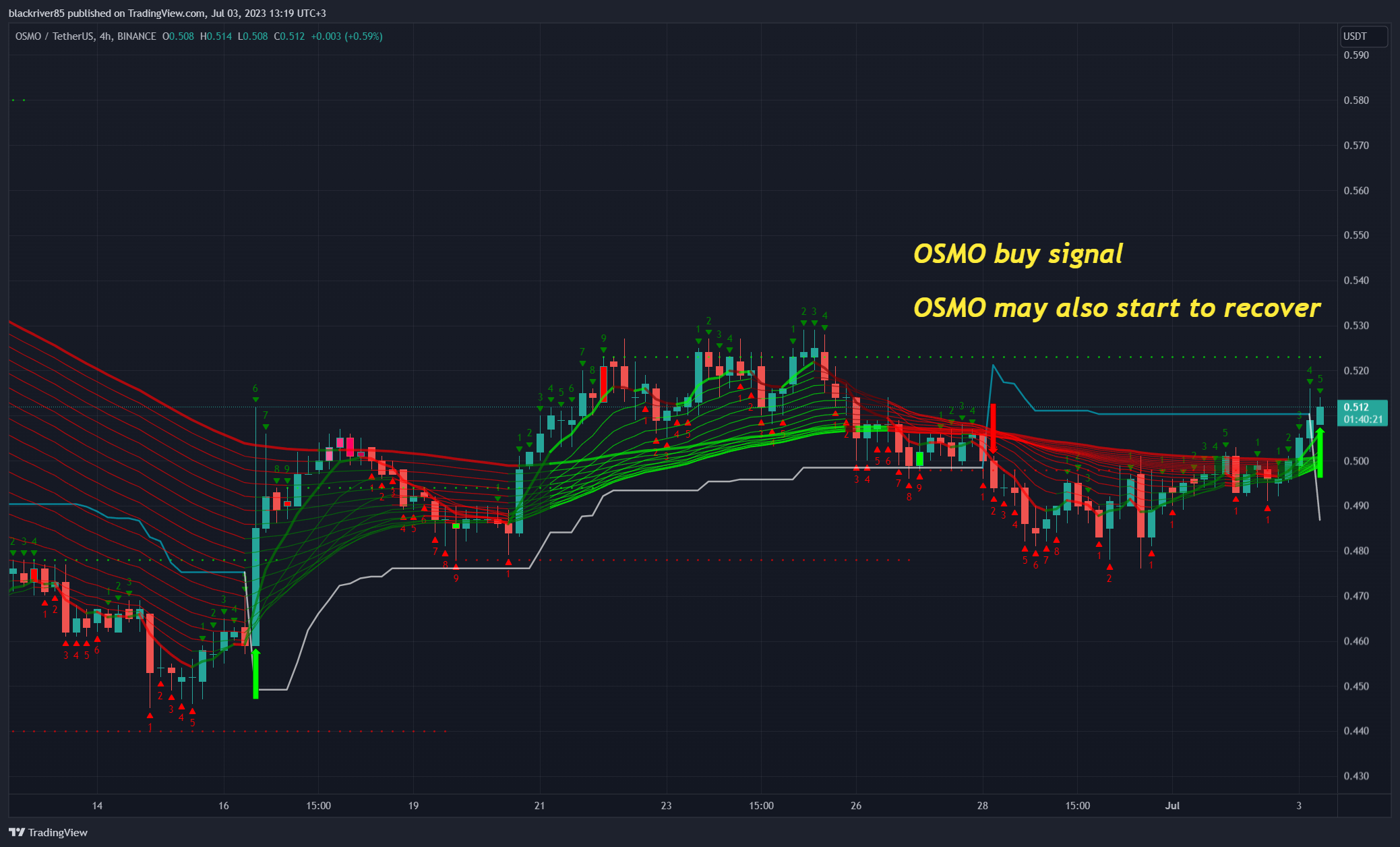 BINANCE:OSMOUSDT Chart Image by blackriver85