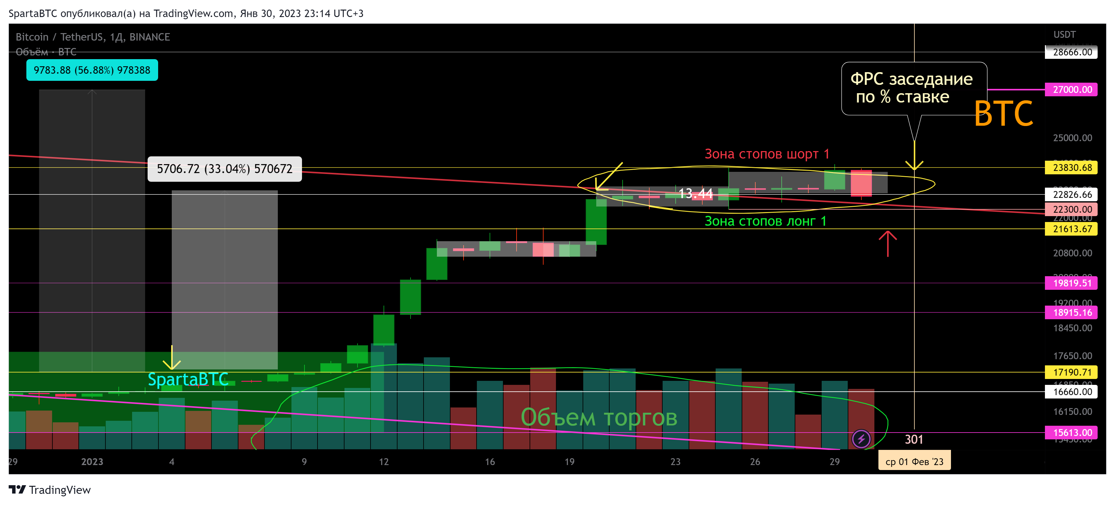 BINANCE:BTCUSDT Chart Image by SpartaBTC